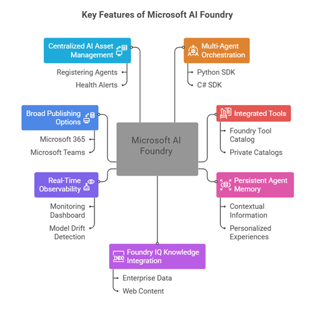 Microsoft AI Foundry key features including multi-agent orchestration, 1400+ tools, persistent memory, and real-time monitoring