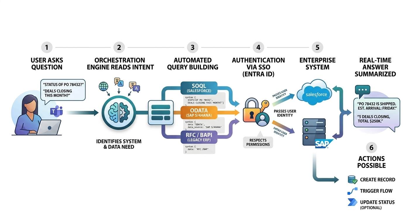 Copilot Studio SAP Salesforce production integration showing governed data flows and audit logging