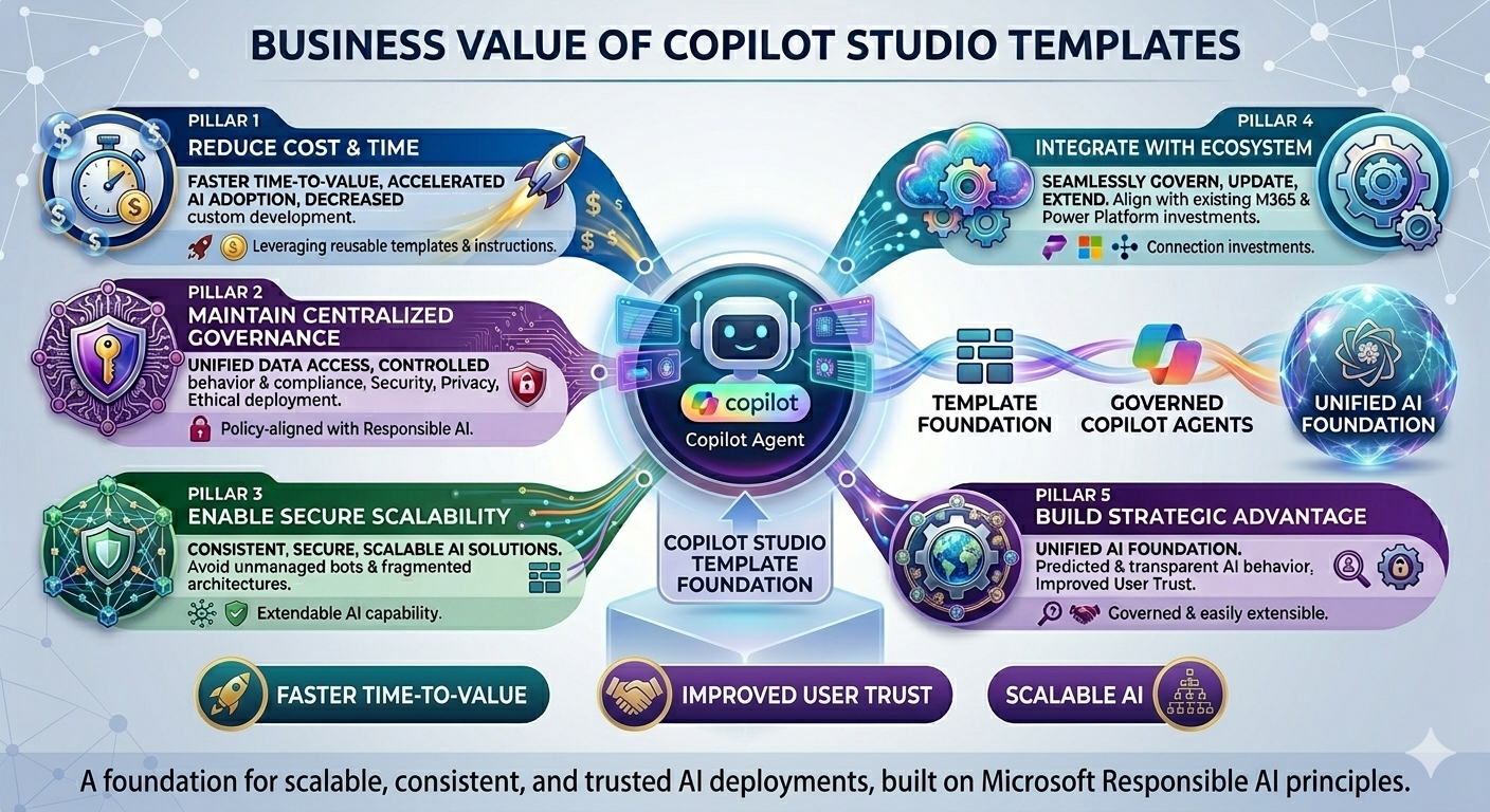 Copilot Studio template governance model showing versioning, ownership, and enterprise scaling patterns