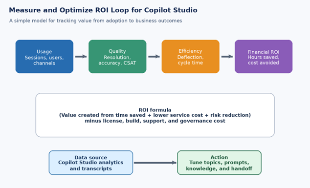 Copilot Studio AI chatbot ROI measurement framework showing usage, quality, efficiency, and financial metrics