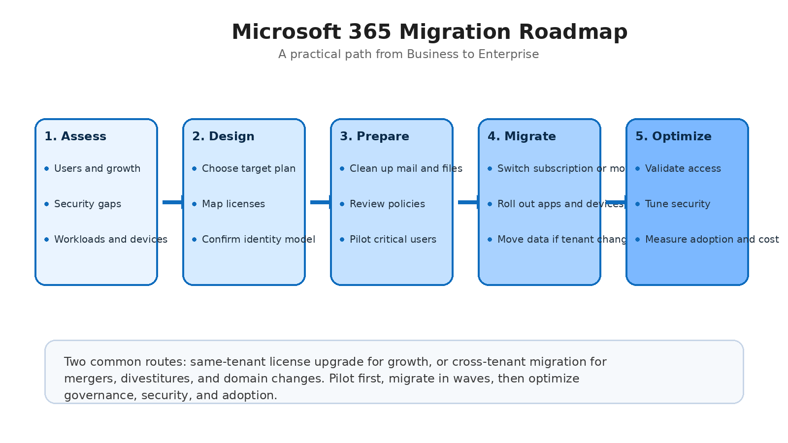 Microsoft 365 migration roadmap showing phased upgrade path from Business to Enterprise plans