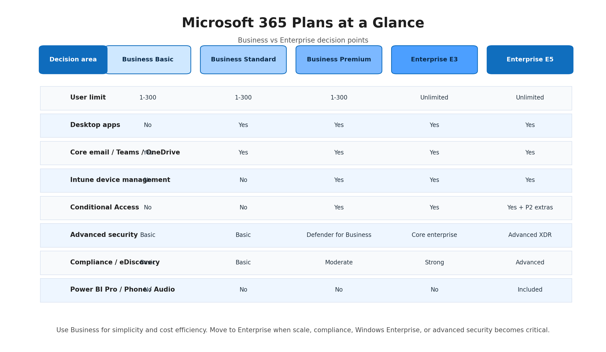 Microsoft 365 Business vs Enterprise plans comparison matrix covering security, compliance, and scale