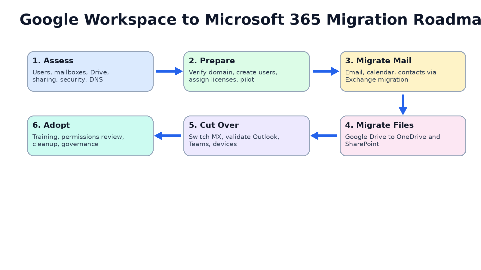 Google Workspace to Microsoft 365 migration roadmap showing three phases: assess, prepare, migrate