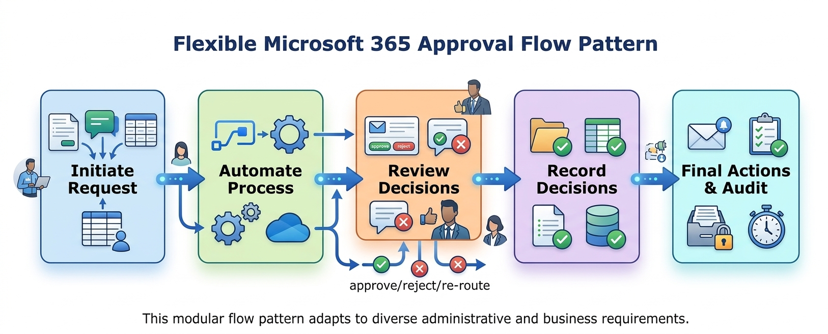 Microsoft 365 workflow automation map using Power Automate triggers and actions