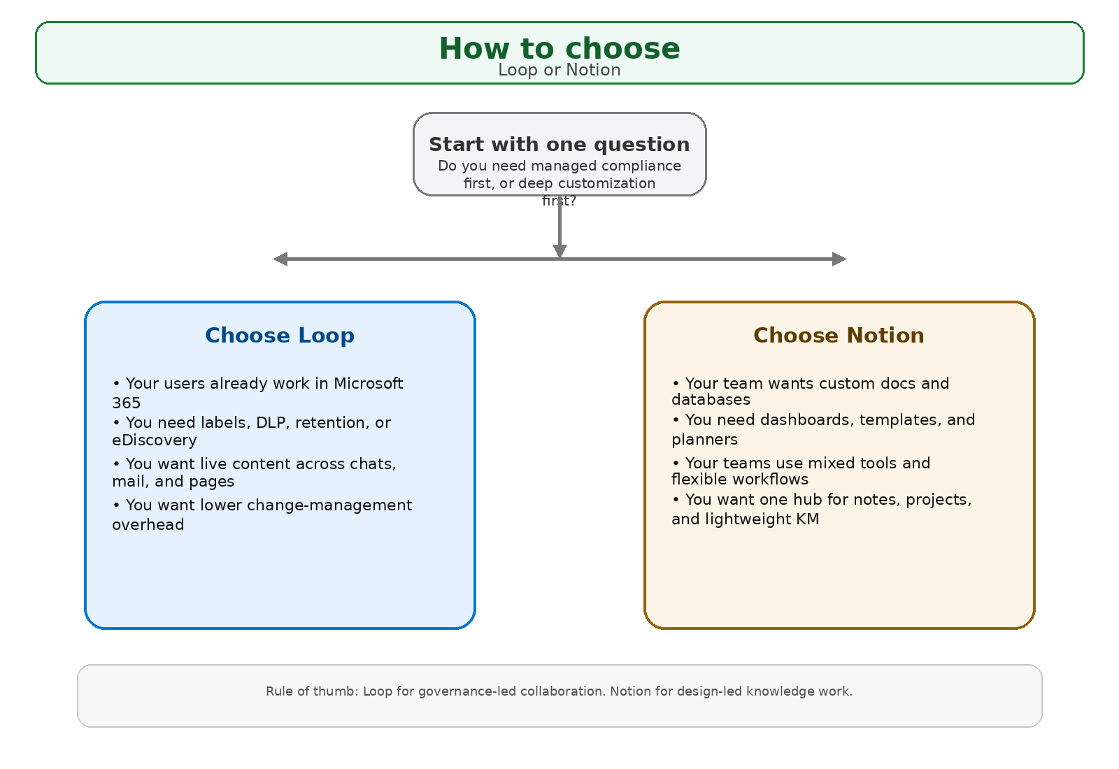 Decision flow for selecting Loop or Notion based on governance priority, Microsoft 365 depth, and customization requirements
