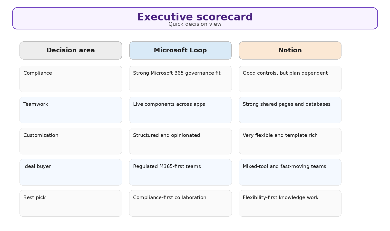 Executive scorecard comparing Microsoft Loop and Notion across compliance, customization, and collaboration fit