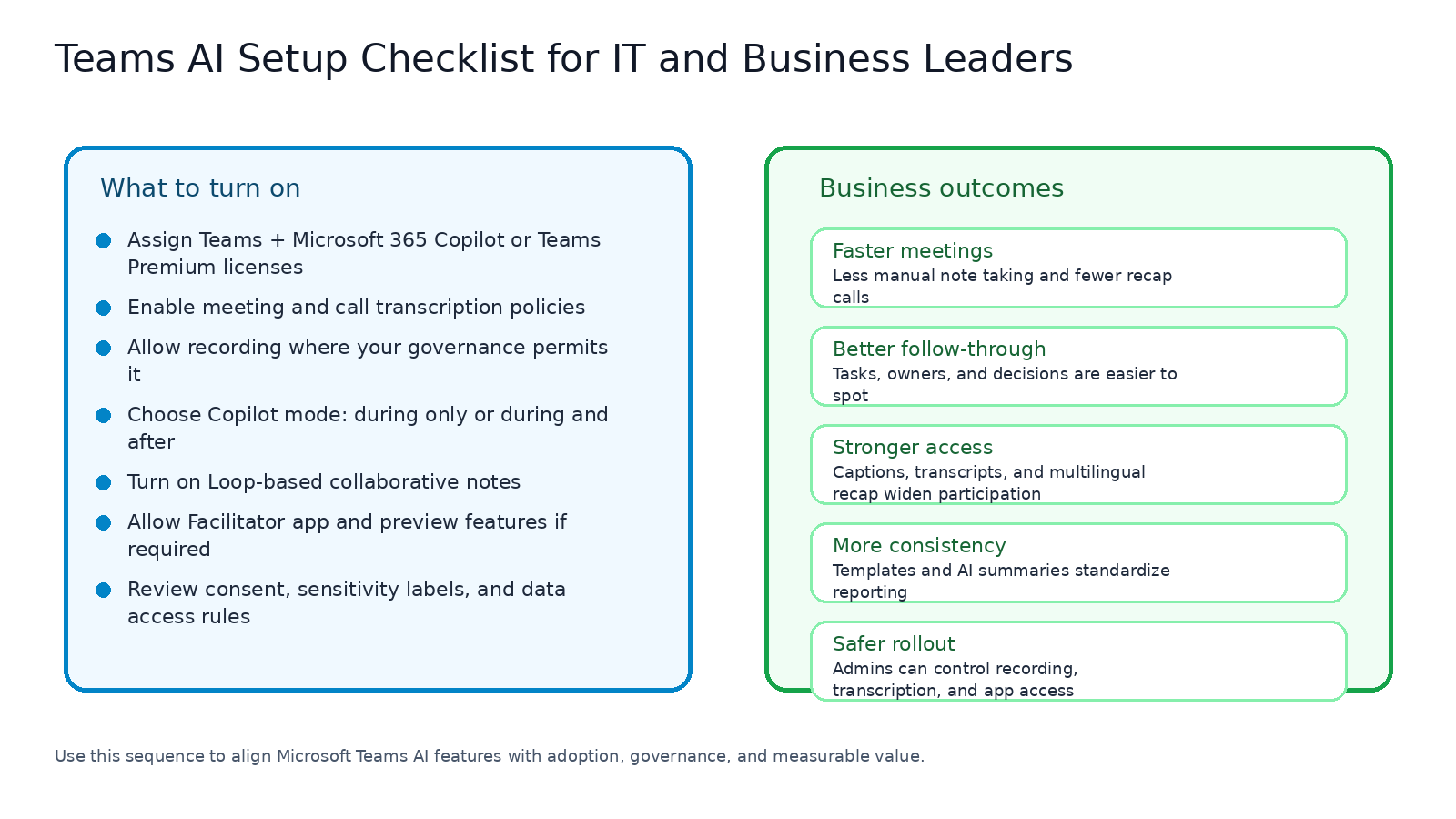 Checklist for Teams AI rollout covering licensing, policies, governance controls, training, and adoption metrics