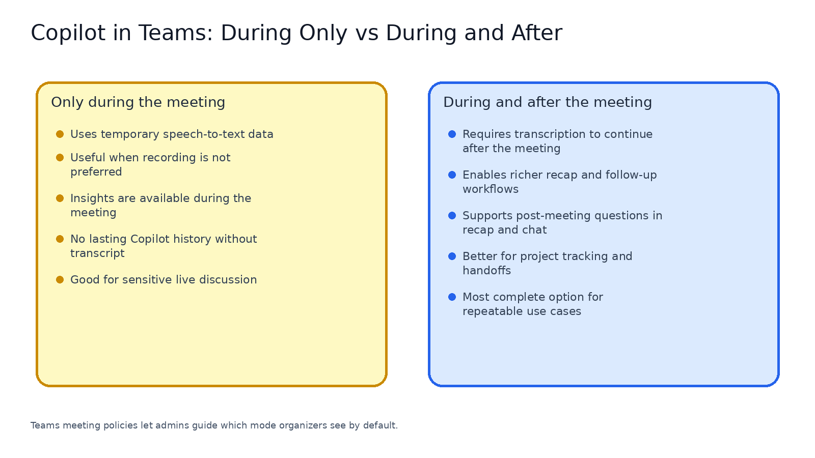 Microsoft Teams Copilot meeting mode options for during-meeting and during-plus-after-meeting AI support