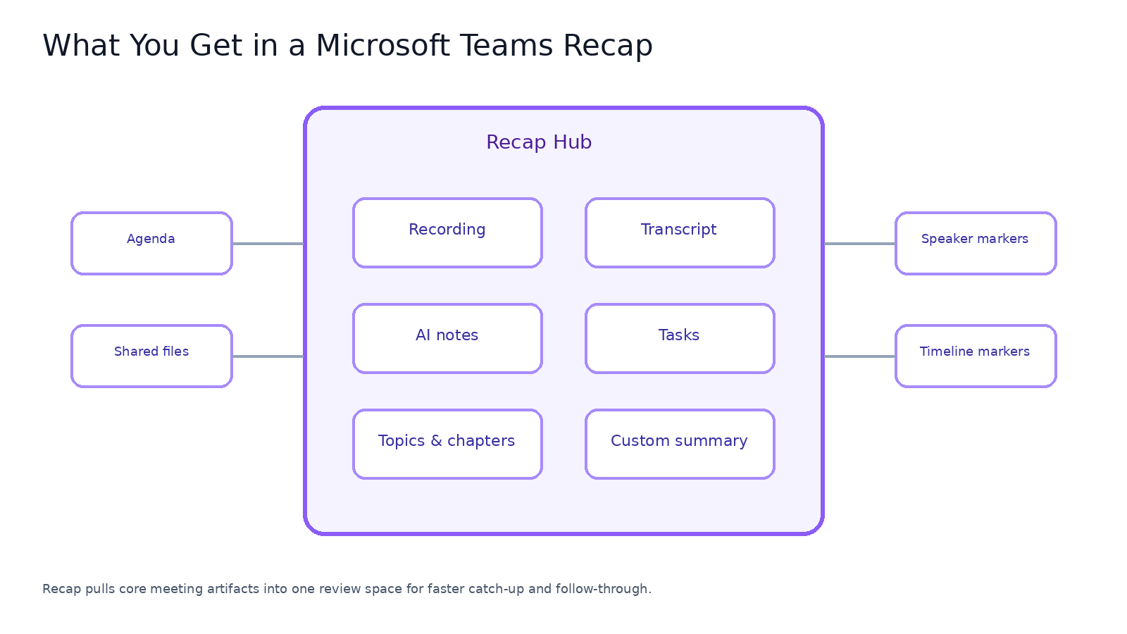Teams recap hub combining transcript, recording, AI notes, tasks, and summary outputs in one workspace