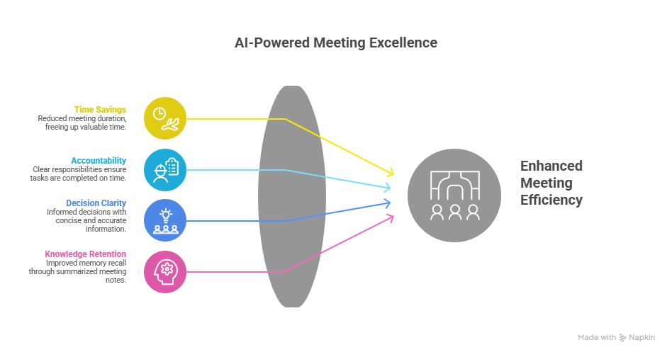 AI-powered meeting excellence model showing recap quality, action ownership, governance controls, and execution outcomes