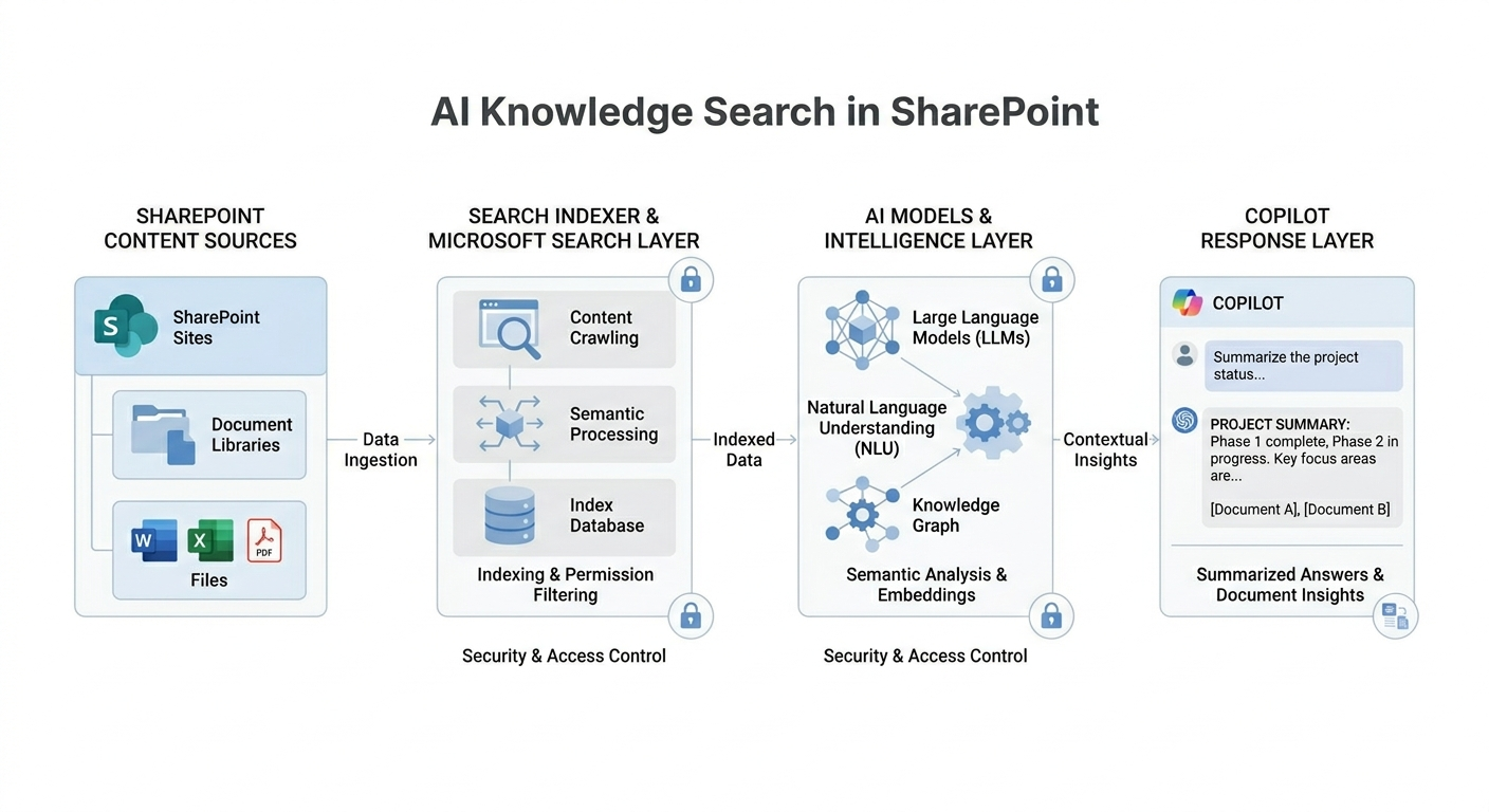 AI knowledge search in SharePoint using Copilot and natural language prompts