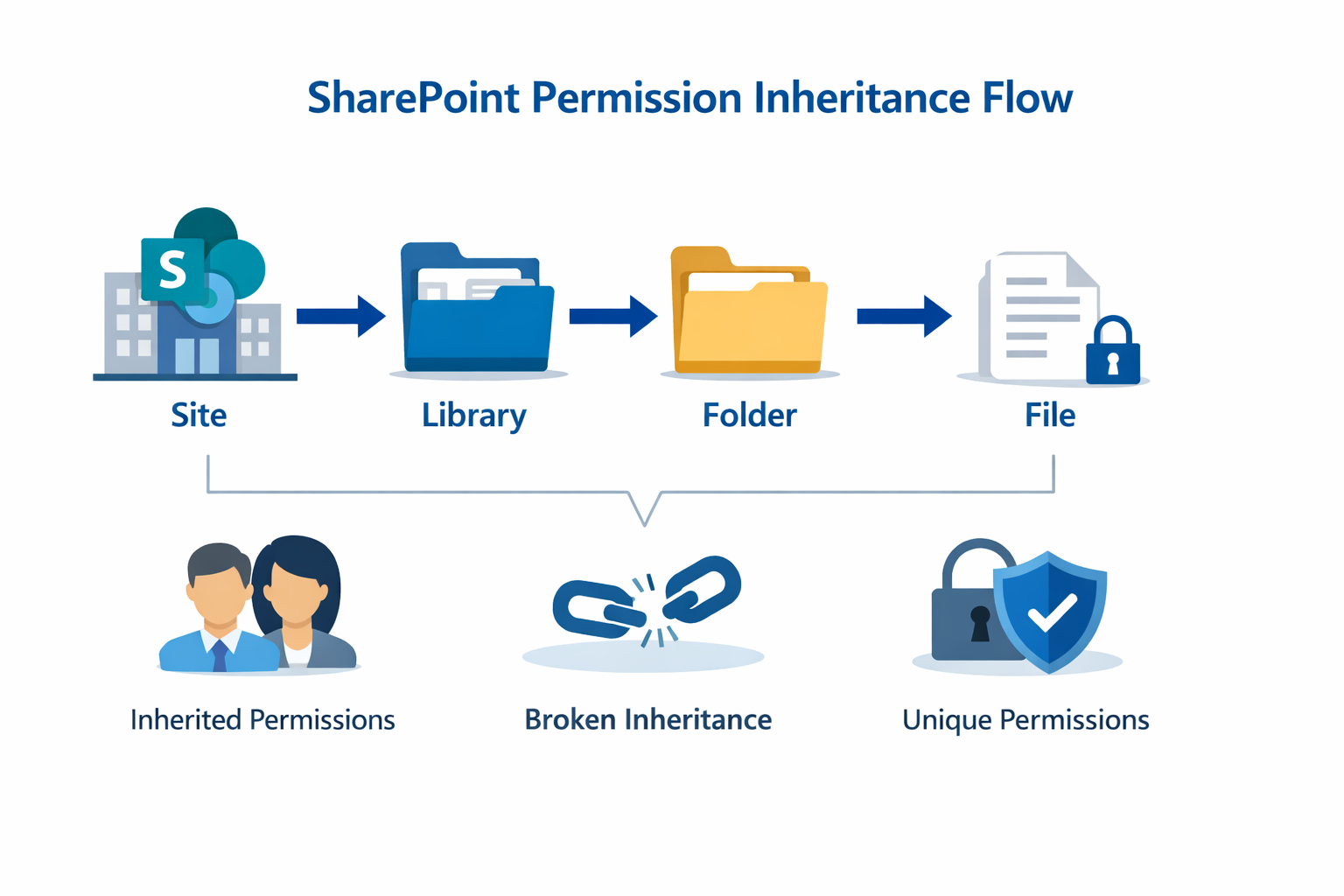 SharePoint permissions best practices checklist for governance and long-term stability