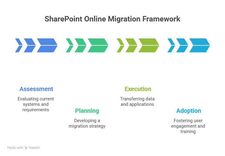 Secure SharePoint Online migration framework for modern enterprises