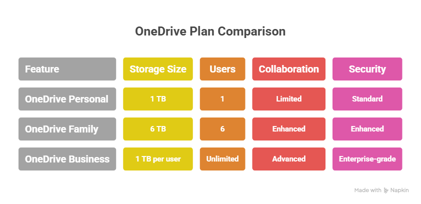 OneDrive plan comparison table for personal, family, and business tiers