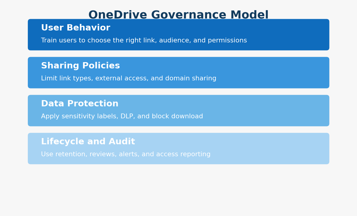 OneDrive governance model layers from user behavior to lifecycle auditing
