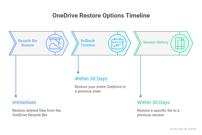 OneDrive restore options timeline for recovery scenarios