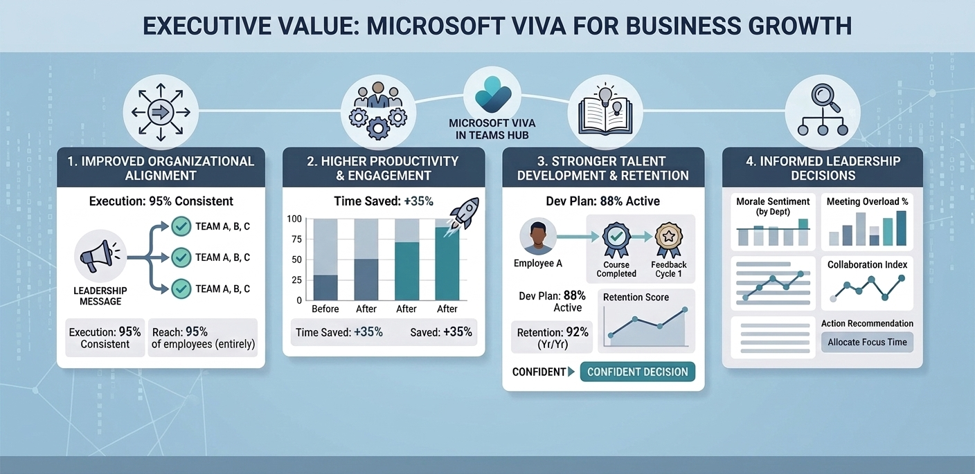 Executive business value framework for Microsoft Viva in enterprise growth