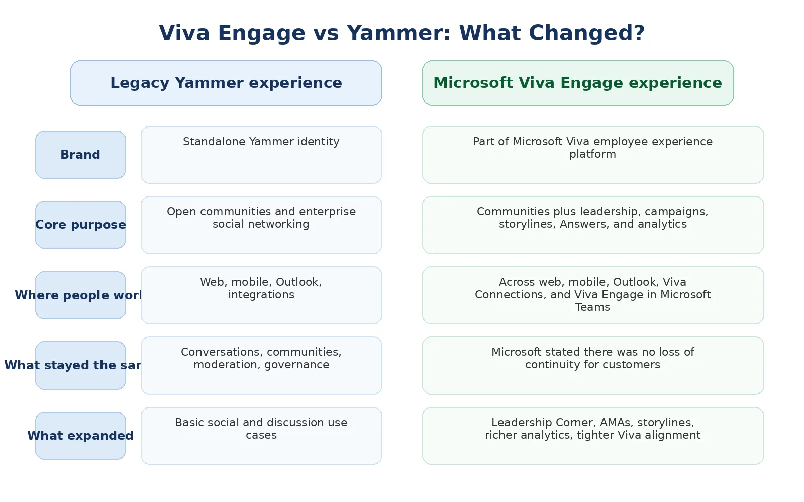 Microsoft Viva roadmap showing integration with Teams and Microsoft 365