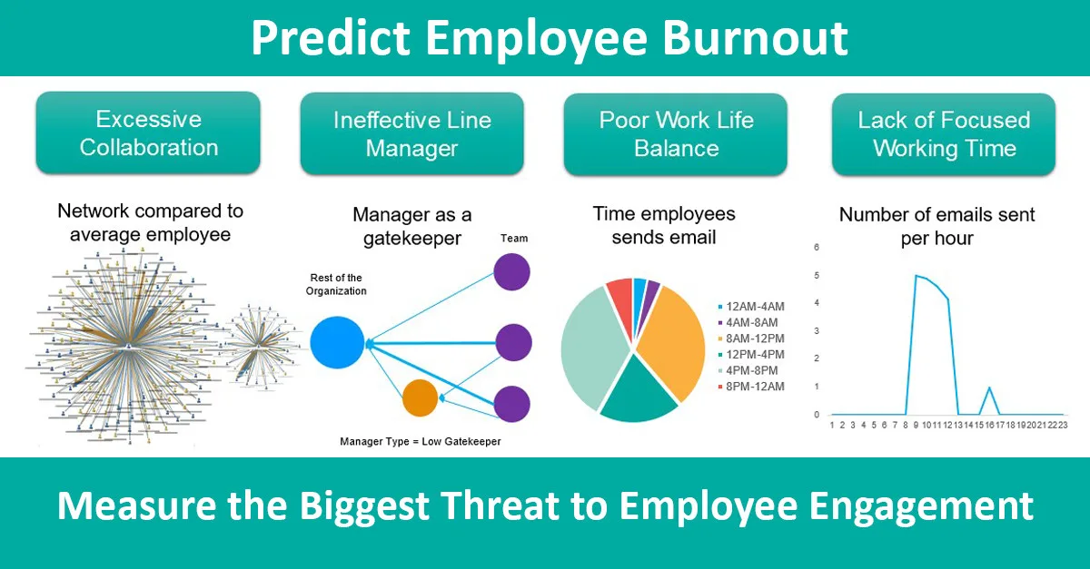 Predict employee burnout with Viva Insights analytics dashboard