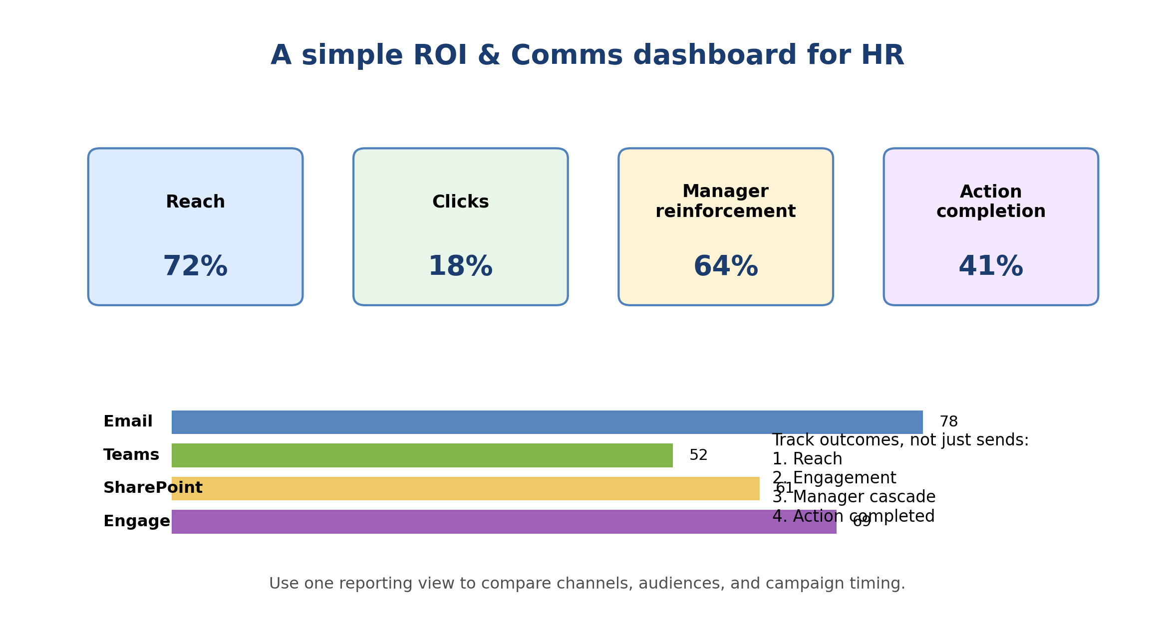 Strategic communication flow with Viva Amplify for organizational change