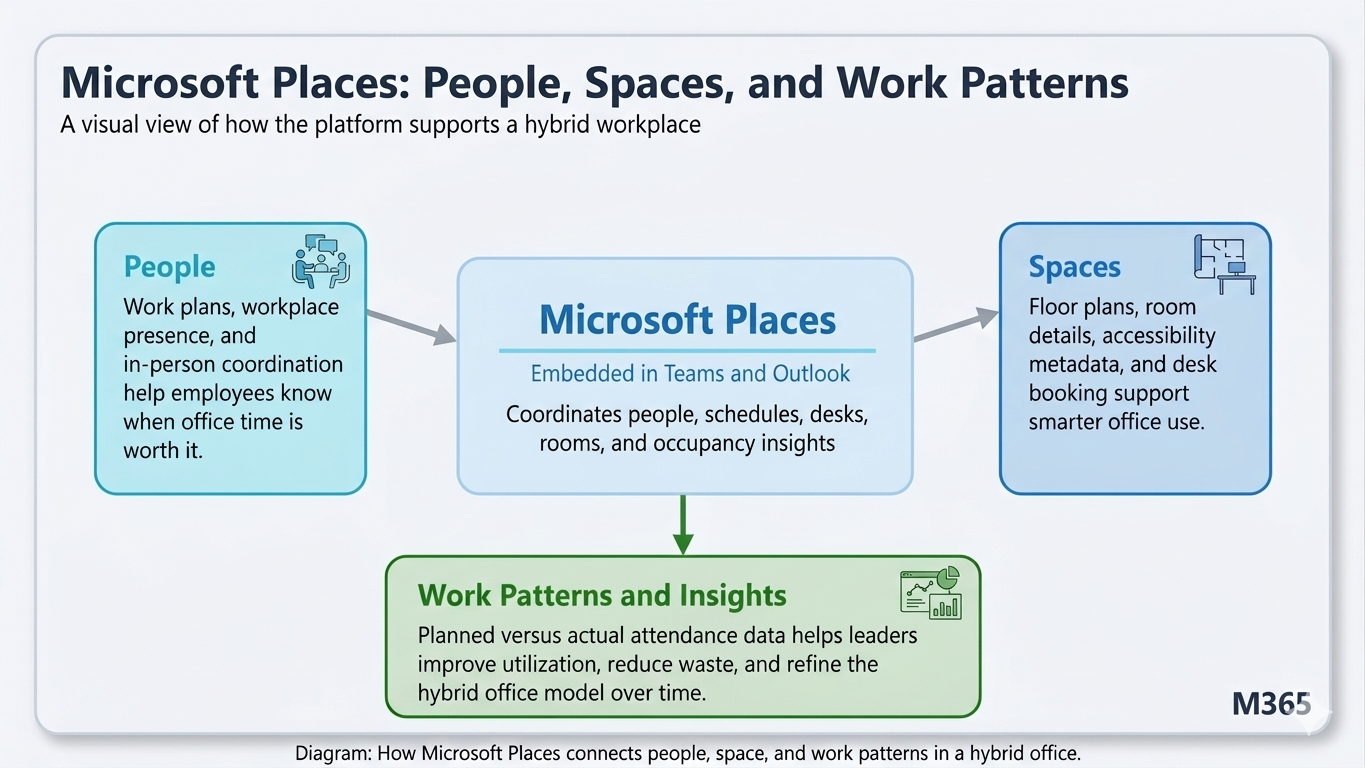 Microsoft Places platform - coordinating people, spaces, and work patterns