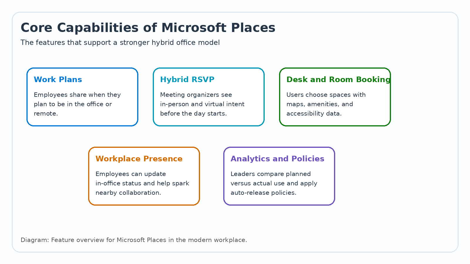 Work plans help coordinate team presence and collaboration opportunities
