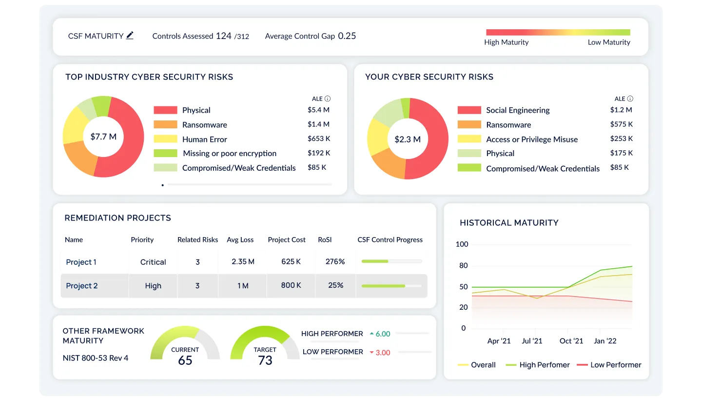 CSF Maturity dashboard showing cybersecurity risk assessment — top industry risks, remediation projects, and historical maturity trends