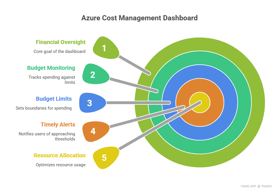 Azure cost management dashboard for financial oversight, budget monitoring, budget limits, alerts, and resource allocation