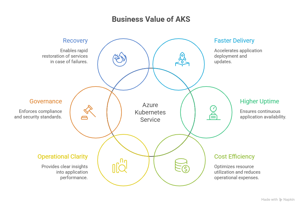 Business value of AKS diagram showing recovery, faster delivery, higher uptime, governance, operational clarity, and cost efficiency as interconnected benefits