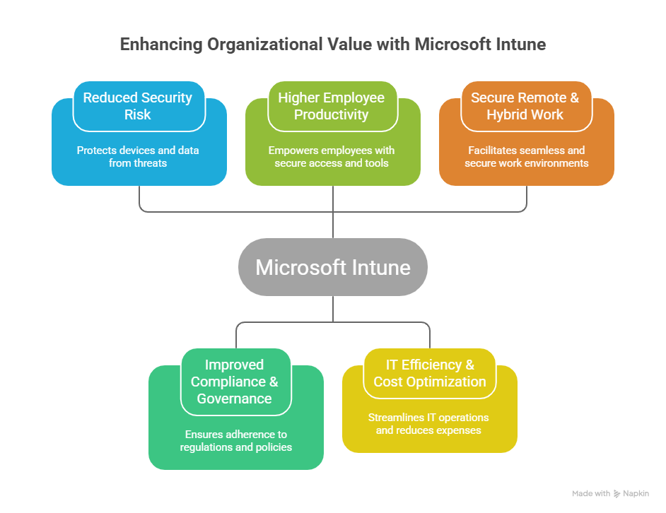 Business value map for Microsoft Intune showing reduced security risk, higher productivity, secure hybrid work, improved compliance governance, and IT efficiency