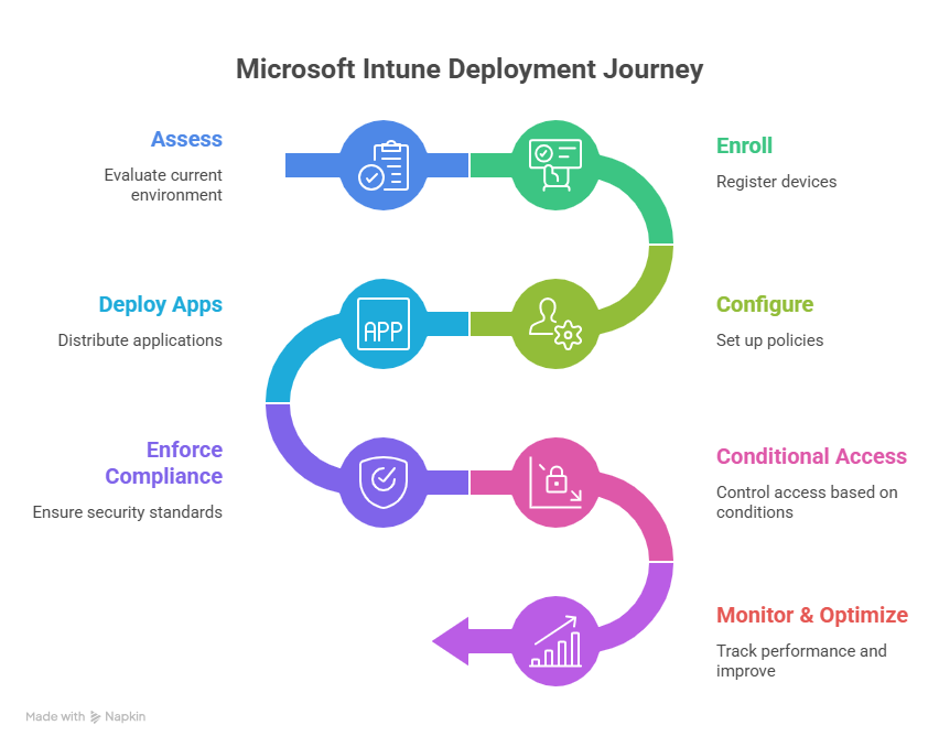 Microsoft Intune deployment journey from assessment and enrollment through configuration, app deployment, compliance enforcement, conditional access, and optimization