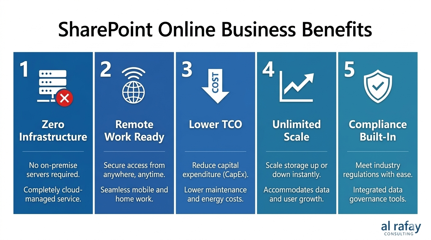SharePoint Online business benefits: zero infrastructure overhead, remote-work ready, lower total cost of ownership, unlimited scale, and compliance built in