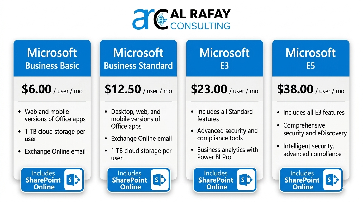 SharePoint Online pricing tiers across Microsoft 365 plans — Business Basic, Business Standard, E3, and E5