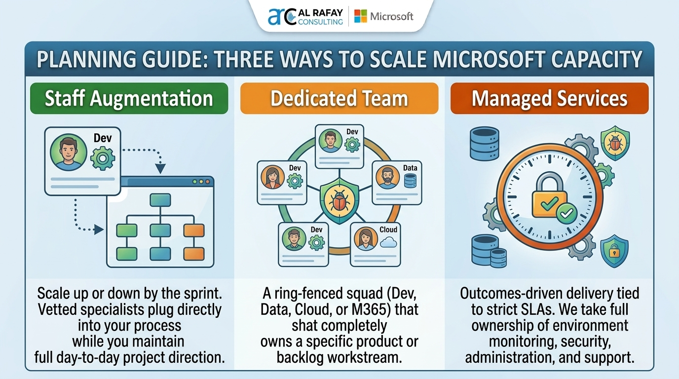 Decision flowchart that maps seven questions to augmentation, hiring, or managed services
