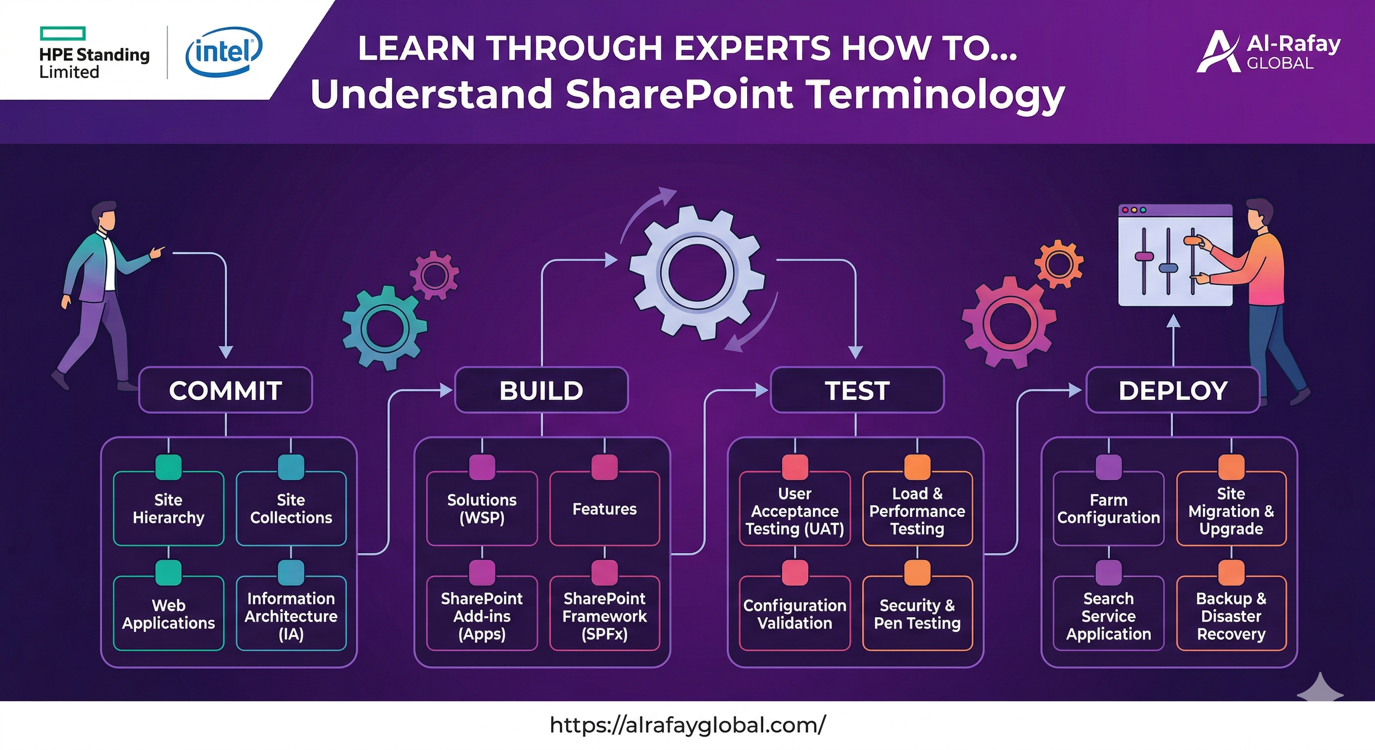 SharePoint terminology glossary organized by category with icons and definitions