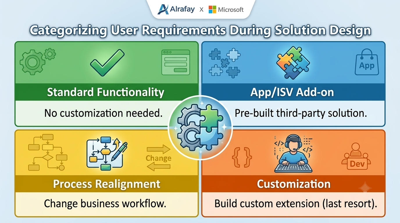 Categorizing user requirements during Business Central solution design