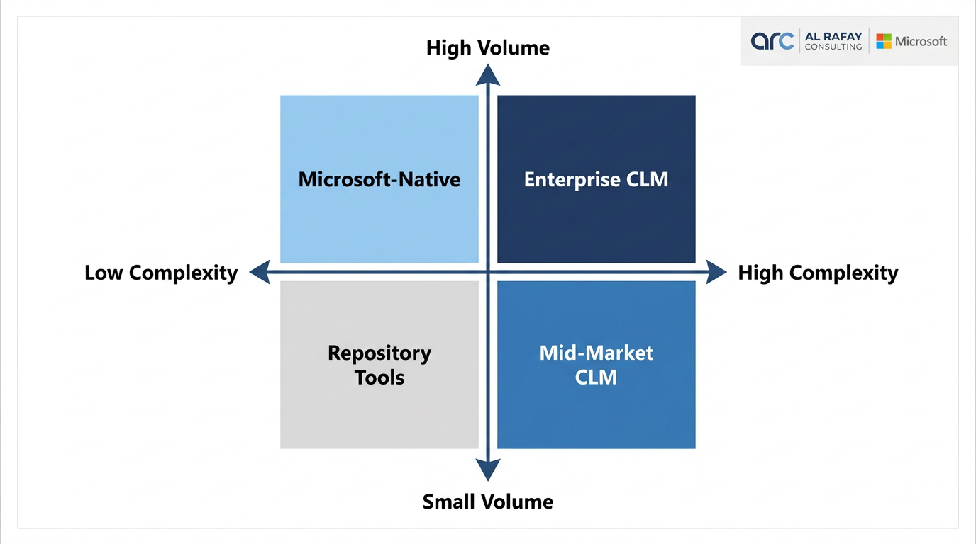 CLM category map showing contract volume and process complexity across repository tools, Microsoft-native CLM, mid-market CLM, and enterprise CLM