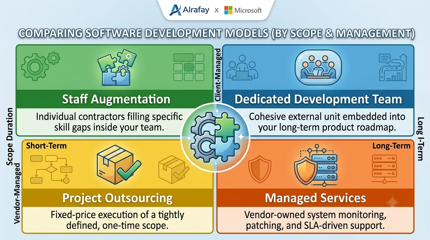 Dedicated development team model map for roadmap delivery and capacity planning