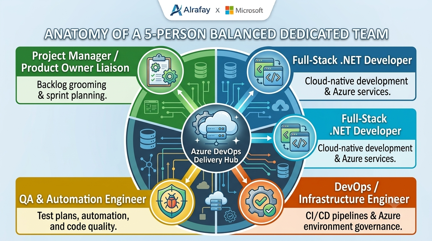 Dedicated engineering team collaboration model for Microsoft-focused product delivery