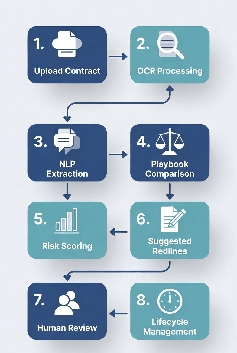 Eight-step AI contract review process from upload and OCR through redlines, human review, and lifecycle management