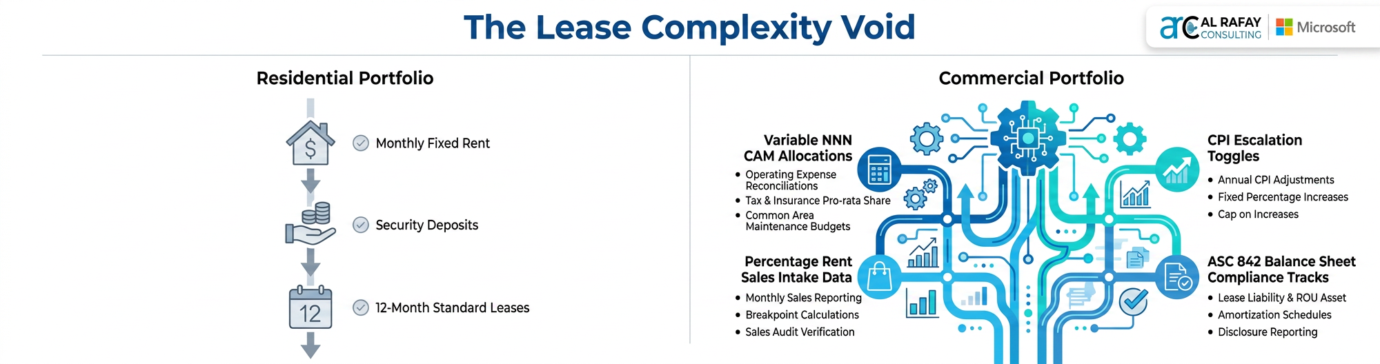 The lease complexity gap showing commercial portfolio lease structures, NNN CAM allocations, CPI escalations, percentage rent, and ASC 842 requirements