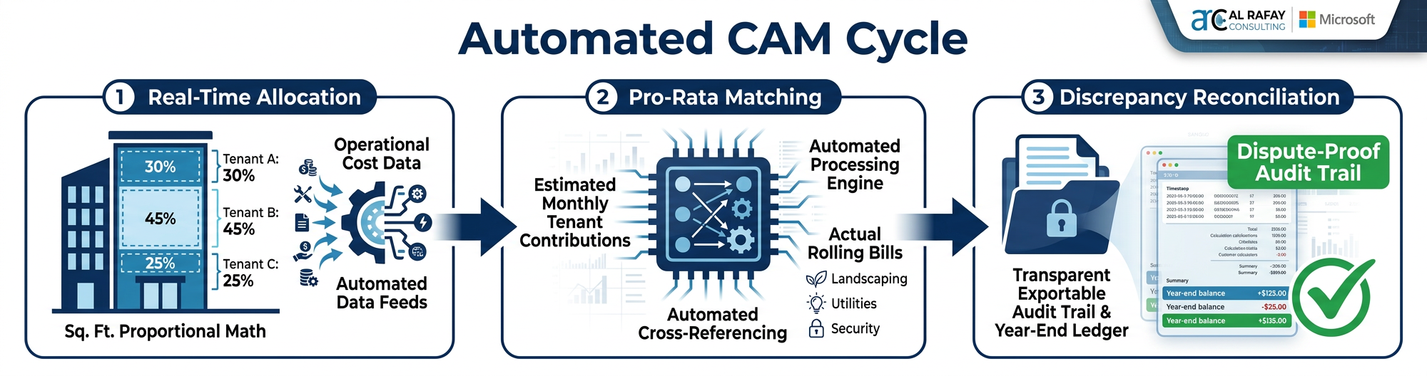 Automated CAM cycle showing real-time allocation, pro-rata matching, and discrepancy reconciliation with transparent audit trail and year-end ledger