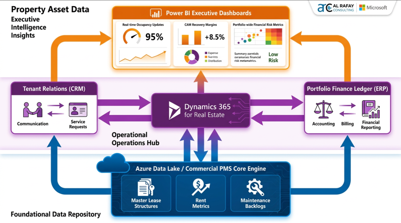 Property Asset Data executive intelligence insights connected to Power BI dashboards, Dynamics 365, Azure data lake, CRM, ERP, and Microsoft branding