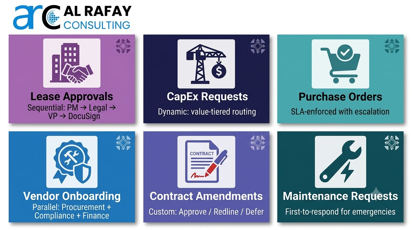 Six real-world CRE Power Automate approval scenarios: Lease Approvals (sequential PM to Legal to VP to DocuSign), CapEx Requests (dynamic value-tiered routing), Purchase Orders (SLA-enforced with escalation), Vendor Onboarding (parallel Procurement plus Compliance plus Finance), Contract Amendments (custom Approve/Redline/Defer), Maintenance Requests (first-to-respond for emergencies)