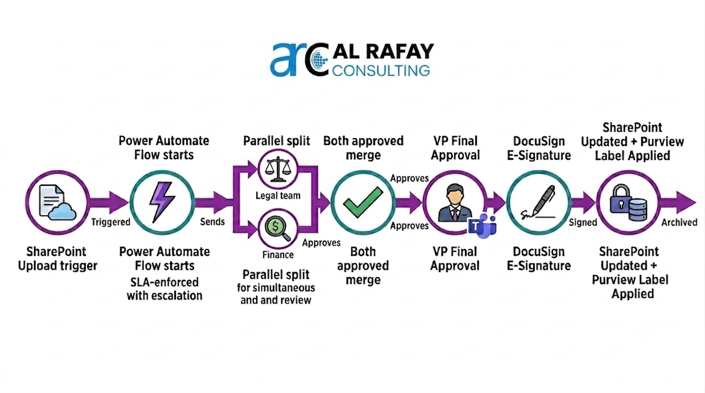 End-to-end Power Automate lease approval workflow: SharePoint upload triggers flow, parallel Legal and Finance review, VP sequential approval, DocuSign e-signature, SharePoint status update, Dataverse audit log