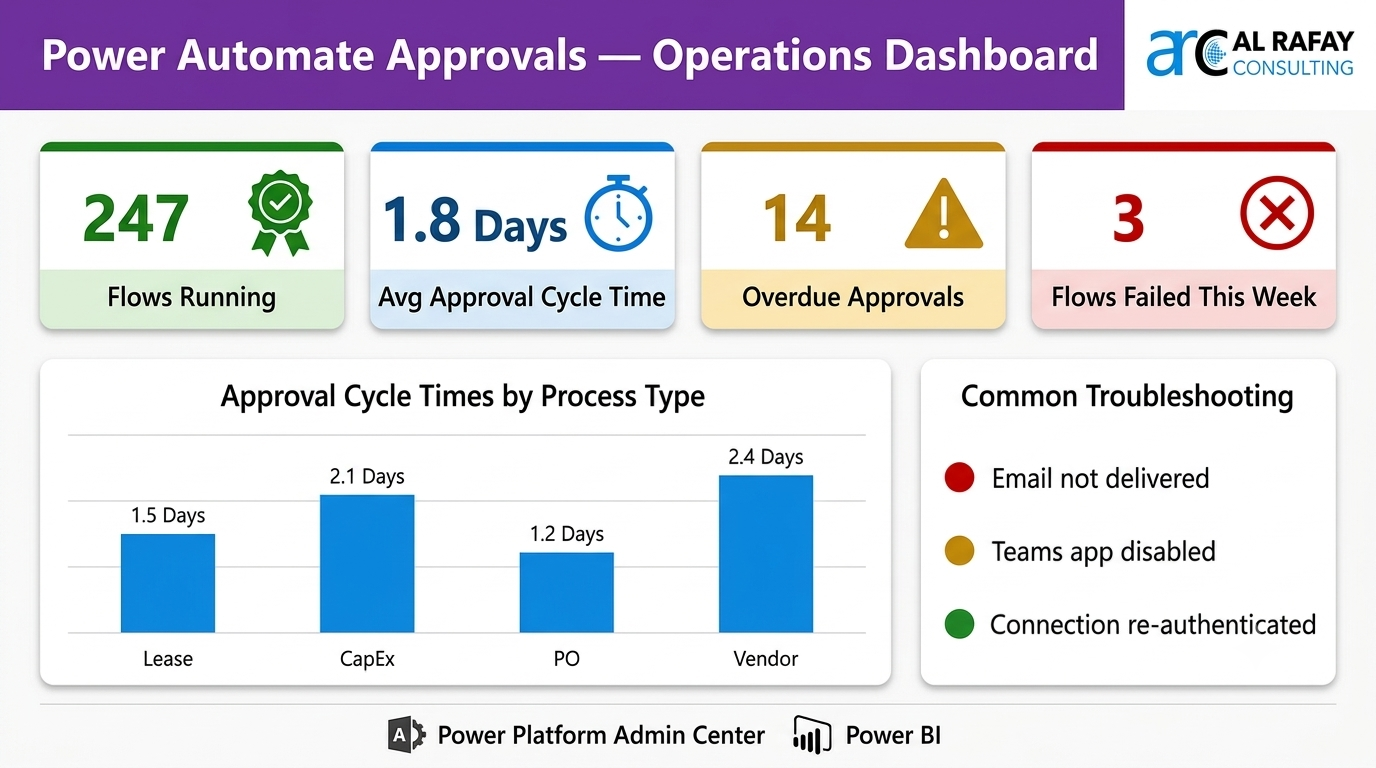 Power Automate Approvals Operations Dashboard showing 247 flows running, 1.8 days average approval cycle time, 14 overdue approvals, 3 flows failed this week, bar chart of approval cycle times by process type (Lease 1.5, CapEx 2.1, PO 1.2, Vendor 2.4 days), and common troubleshooting scenarios