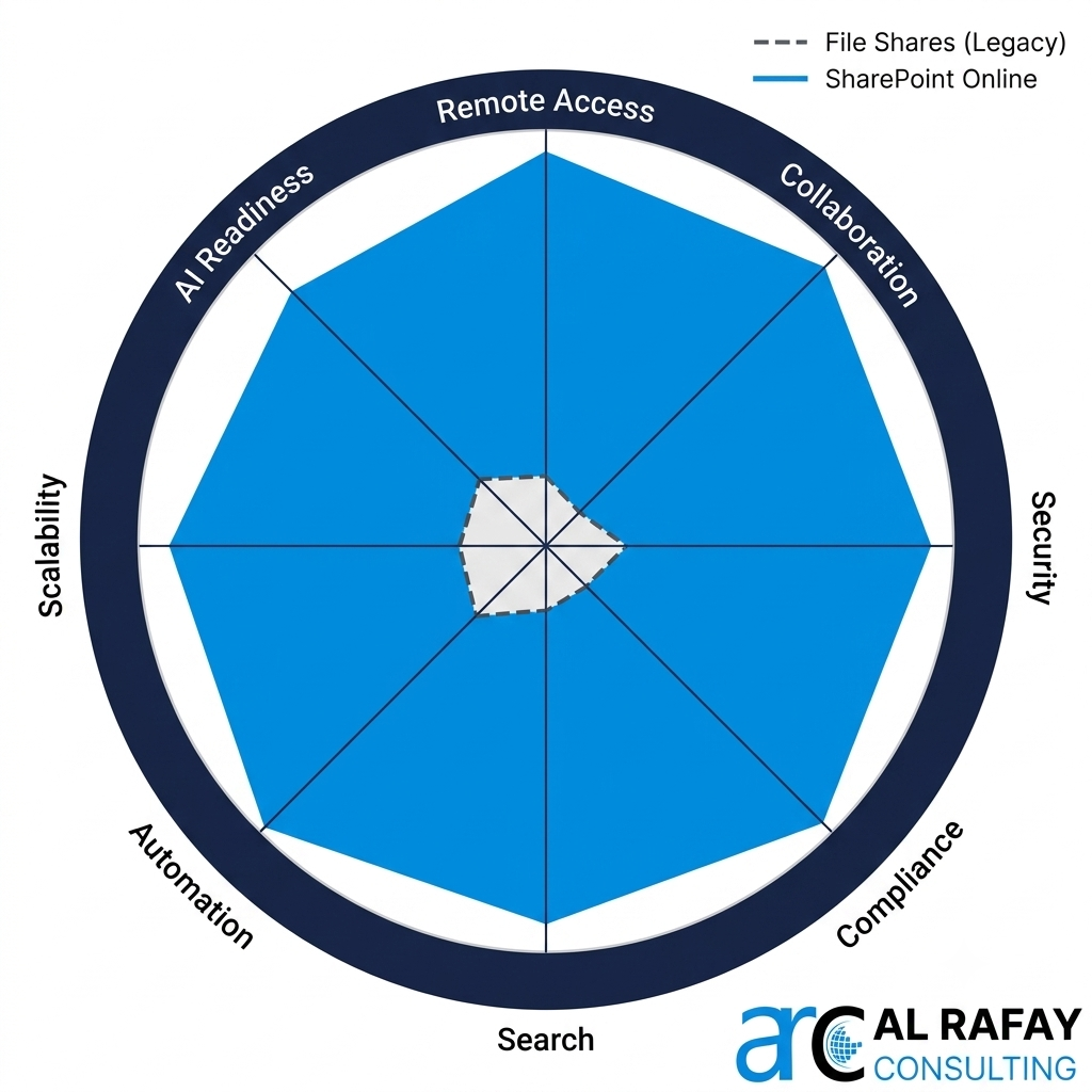 Radar chart comparing file shares and SharePoint Online across remote access, collaboration, security, compliance, search, automation, scalability, and AI readiness
