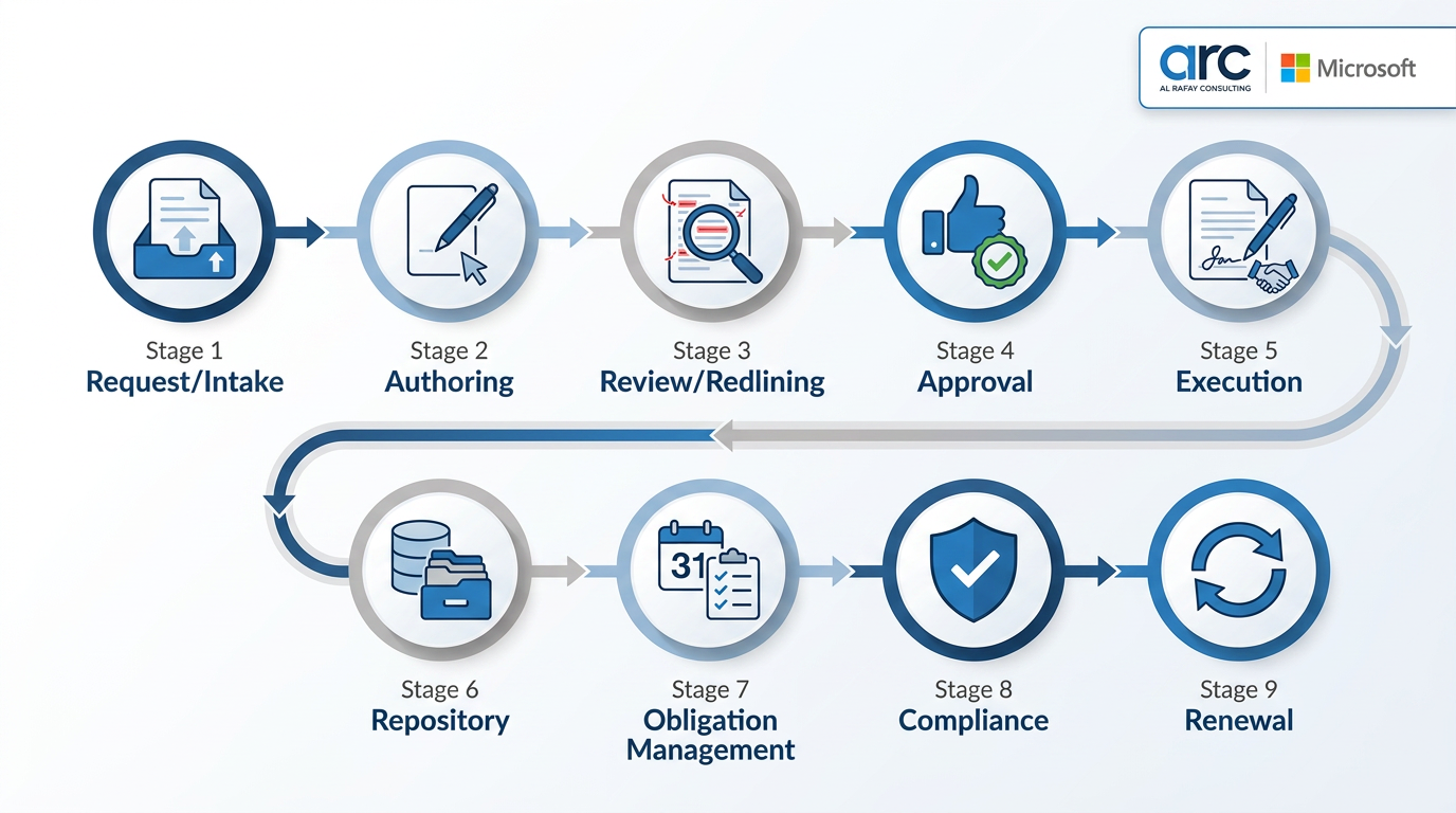 Microsoft 365 contract lifecycle management architecture with SharePoint Power Automate Purview Syntex and Dynamics 365