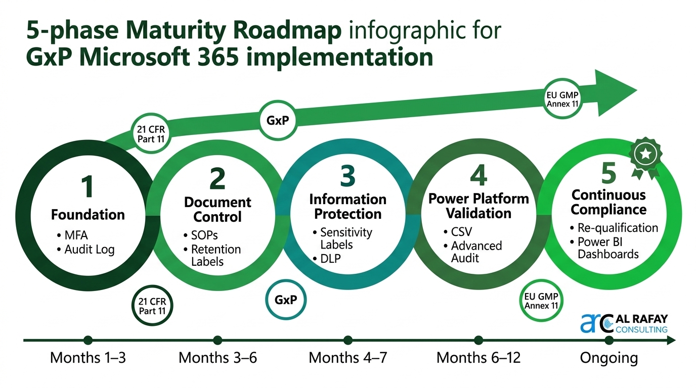 Microsoft Entra ID and electronic signature compliance framework for 21 CFR Part 11 in Microsoft 365