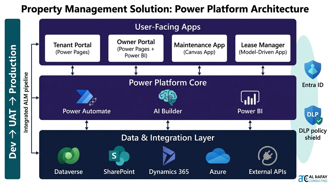 Power Platform architecture: Dataverse, environments, security layers, and governance for property management